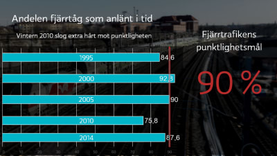 Statistik över andelen fjärrtåg som anlänt i tid
