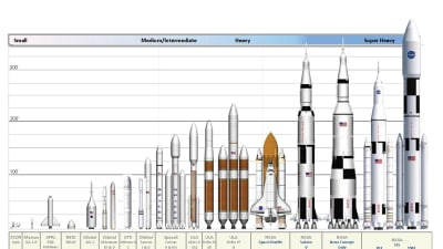 Amerikanska rymdraketer, nuvarande och planerade.
