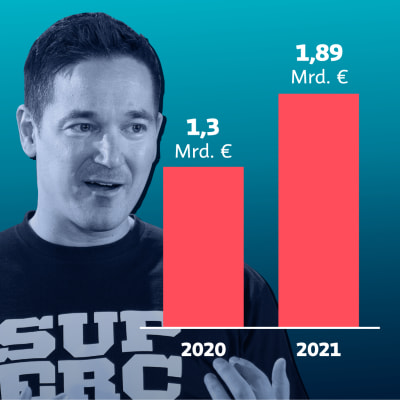 Grafiikka näyttää, kuinka Supercellin liikevaihto nousi vuonna 2021 1,89 miljardiin euroon vuoden 2020 1,3 miljardista eurosta.