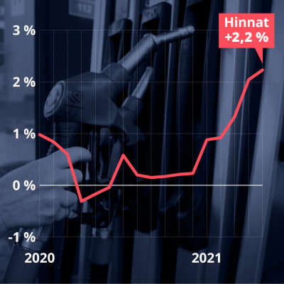 Inflaatio on nostanut hintoja vuosina 2020-2021
