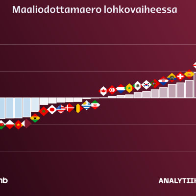Näin joukkueiden maaliodottamat erosivat jalkapallon MM-kisojen 2022 alkulohkovaiheessa.