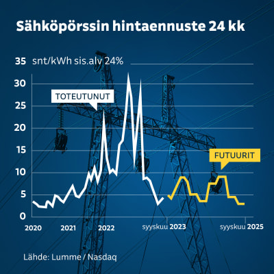 Grafiikka sähköpörssin hinnan kehityksestä vuodesta 2020 vuoden 2025 ennusteeseen asti.