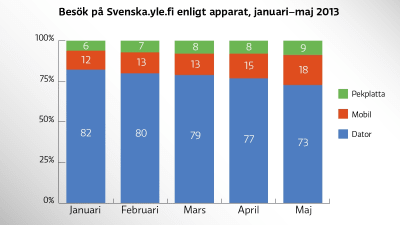 Besök på Svenska.yle.fi enligt apparat, januari-maj 2013
