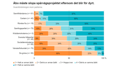 Graf över hur partiernas kandidater svarat i Valkompassen i frågan om Åbos spårväg ska byggas. De gröna är mest positiva och Sannfinländarna mest kritiska gentemot planerna.