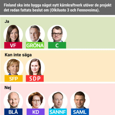 Finland ska inte bygga något nytt kärnkraftverk utöver de projekt det redan fattats beslut om (Olkiluoto 3 och Fennovoima). Håller med: VF, Gröna, C. Håller inte med: Blå, KD, Sannf, Saml. Kan inte säga: SFP, SDP