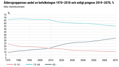 Diagram över Finlands befolkningsutveckling.