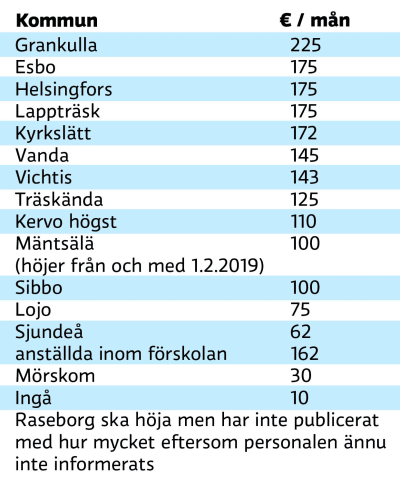 En lista på hur mycket barnträdgårdslärarnas löner har höjts i de olika kommunerna i Nyland.