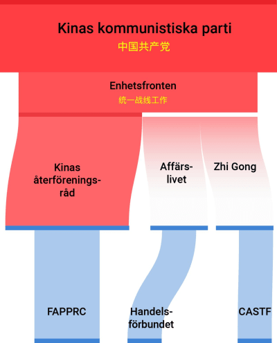 Grafik: Enhetefronten som är underställd Kinas kommunistiska parti har raka kopplingar till aktörer i Finland: Återföreningsorganisationen FAPPRC, Finland-Kina Handelsförbundet och vetenskapsorganisationen CASTF.