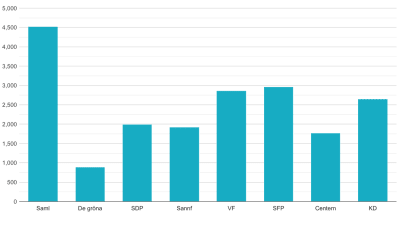 Statistik som visar att Samlingspartiet följt av SFP och VF hade störst budget i Vanda.