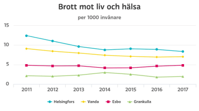 Graf över antalet brott mot liv och hälsa i Helsingfors, Esbo, Vanda och Grankulla.