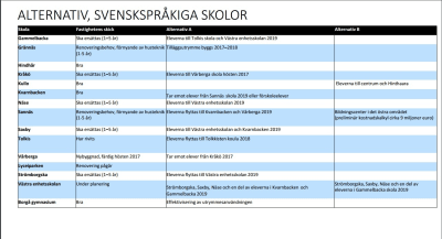 Tabell som visar alternativen för skolorna i Borgå