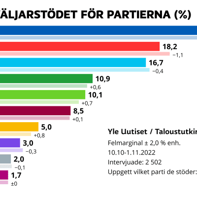 Grafisk framställning av resultaten i Yles partimätning publicerad i november 2022.