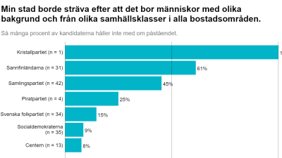 Hur kandidaterna svarat på påståendet "Min stad borde sträva efter att det bor människor med olika bakgrund och från olika samhällsklasser i alla bostadsområden"