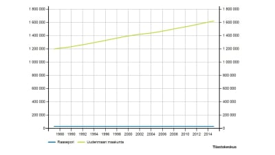 Två kurvor som beskriver befolkningstillväxten i Nyland respektive Raseborg 1987-2015.