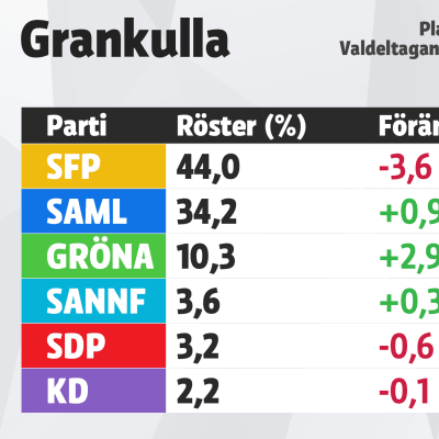 Grafik över mandatfördelningen i Grankulla, kommunalvalet 2017.