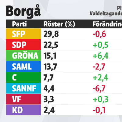 Grafik över mandatfördelningen i Borgå, kommunalvalet 2017.