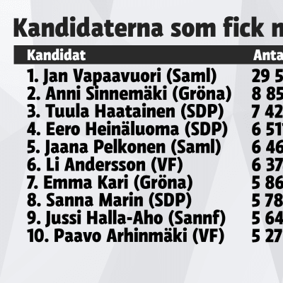 Lista över de kandidater som fick flest röster i kommunalvalet 2017.