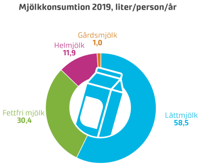 Ett pajdiagram som visar hur mjölkkonsumtionen bland finländarna var fördelade år 2019.