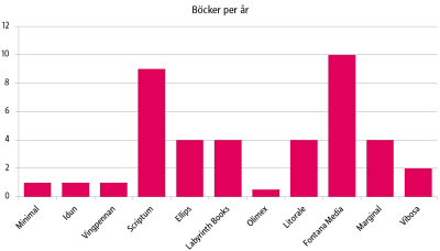 Antal böcker som ges ut per år på små finlandssvenska förlag.