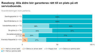 En graf som visar hur kommunalvalskandidater i Raseborg 2021 svarar på frågan om varje äldre borde garanteras en plats på ett boende.