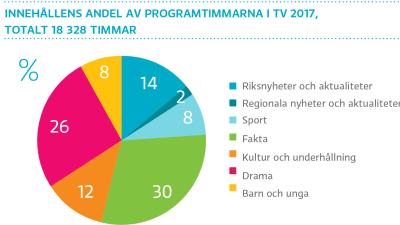Innehållens andel av programtimmarna i tv 2017, totalt 18 328 timmar