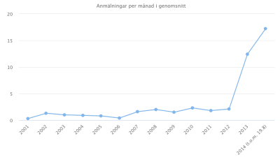 Graf som visar att antalet ökat markant 2013 och 2014