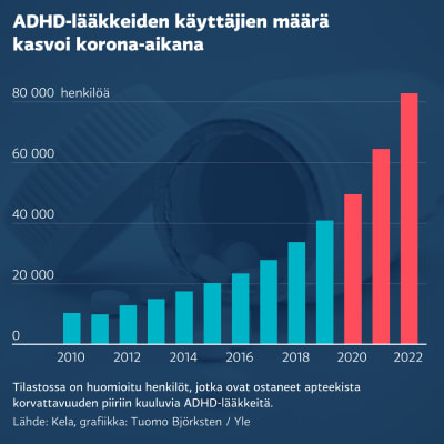 Grafiikka näyttää, kuinka ADHD-lääkkeiden käyttäjien määrä kasvoi korona-aikana. Kun vuonna 2019 ADHD-lääkkeiden käyttäjiä oli vajaa 41 000, vuonna 2022 heitä oli lähes 83 000.