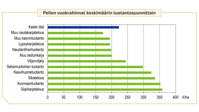 Statistik över åkerhyror.