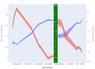 En graf med en röd och en blå kurva som går i vågor i motsatt riktning.