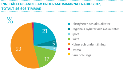 Innehållens andel av programtimmarna i radio 2017, totalt 46 696 timmar