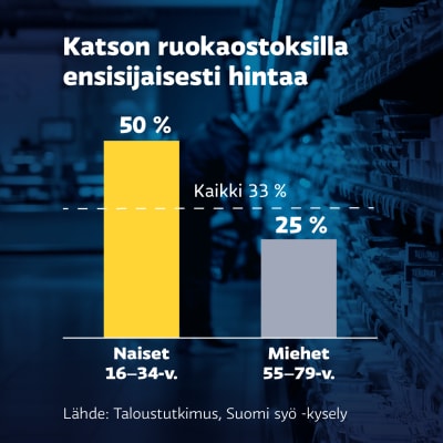 Grafiikka näyttää, kuinka Taloustutkimuksen Suomi syö -kyselyyn vastanneista 16-34-vuotiaista naisista puolet sanoo katsovansa ruokaostoksilla ensisijaisesti hintaa, kun taas 55-79-vuotiaista miehistä neljäsosa katsoo ensisijaisesti hintaa. Kaikista vastaajista kolmannes katsoo ensisijaisesti hintaa.