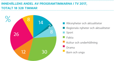 Innehållens andel av programtimmarna i tv 2017, totalt 18 328 timmar