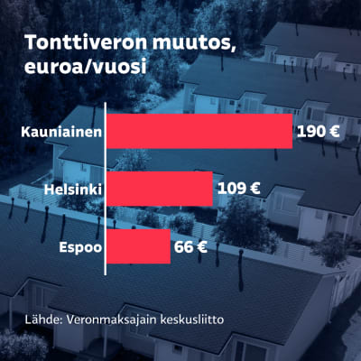 Grafiikka näyttää, miten veronkiristys vaikuttaa vajaa sataneliöiselle rivitaloasunnolle eri kaupungeissa. Kauniaisissa lisää maksettavaa tulisi 190 euroa vuodessa, Helsingissä 109 eurossa ja Espoossa 66 eurossa.