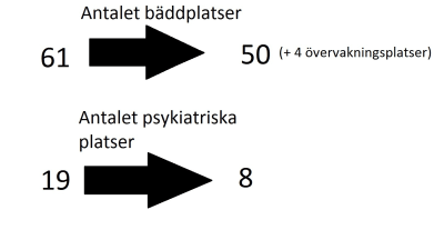 En graf som visar med hjälp av pilar hur antalet vårdplatser minskar på Raseborgs sjukhus.
