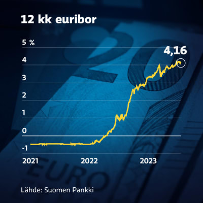 Grafiikka näyttää, kuinka vielä vuoden 2022 alussa miinuksella ollut 12 kuukauden euriborkorko on noussut yli neljään prosenttiin. Maanantaina 24. kesäkuuta 12 kuukauden euriborkorko oli 4,16 prosenttia.