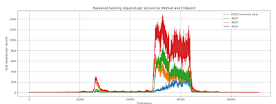 Requests per second for endpoints that perform password hash calculations during a large real-time interactive event. It is clear from the graph when viewers were invited to take part in the broadcast.