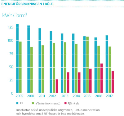 Energiförbrukningen i Böle 2017