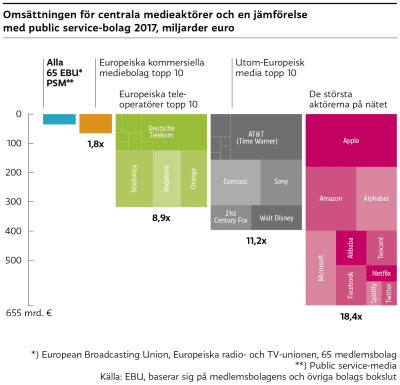 Budgeten för de tio största medieaktörerna på webben är 18,4 gånger större jämfört med budgeten för de 65 medlemsbolagen i den Europeiska radio- och TV unionen. Till de största medieaktörerna hör exempelvis Apple, Amazon och MIcrosoft.