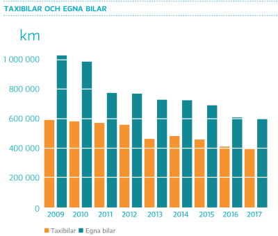 Taxibilar och egna bilar, 2009-2017