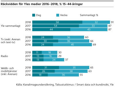 Räckvidden för Yles medier. Förklarad i texten.