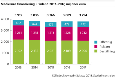 Mediernas finansiering i Finland har hållits på samma nivå åren 2013-2017. År 2017 hade offentligt finansierad media 472 milj. euro, reklamfinaniserad media 1 232 milj. euro och beställningsfinansierad 2 090 milj. euro.