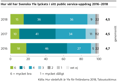 Graf över hur väl Svenska Yle lyckats i sitt publice service-uppdrag. Förklarad i texten.