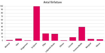 Antal författare verksamma på de små förlagen i Svenskfinland