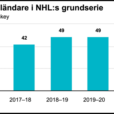 NHL-finländare de senaste säsongerna.