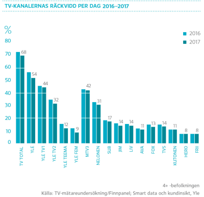 TV-kanalernas räckvidd per dag 2016-2017, graf
