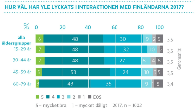 Hur vär har Yle lyckats i interaktionen med finländarna 2017? graf