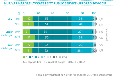 Hur vär har Yle lyckats i sitt public service-uppdrag 2016-2017? graf