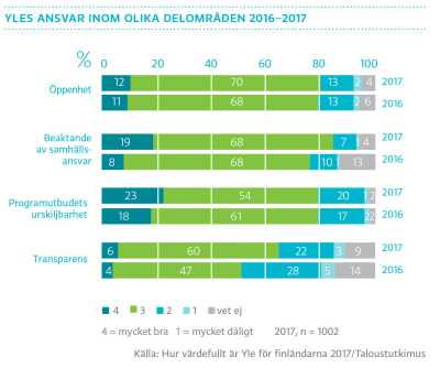 Yles ansvar inom olika delområden 2016-2017, graf