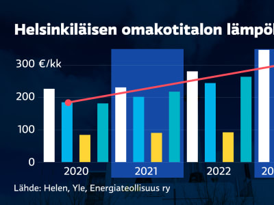 Helsinkiläisen omakotitalon lämpölasku on noussut kolmessa vuodessa 60 prosenttia.