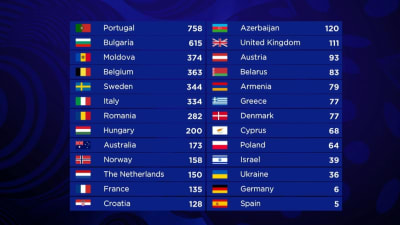 Resultatetet i Eurovisionen 2017.